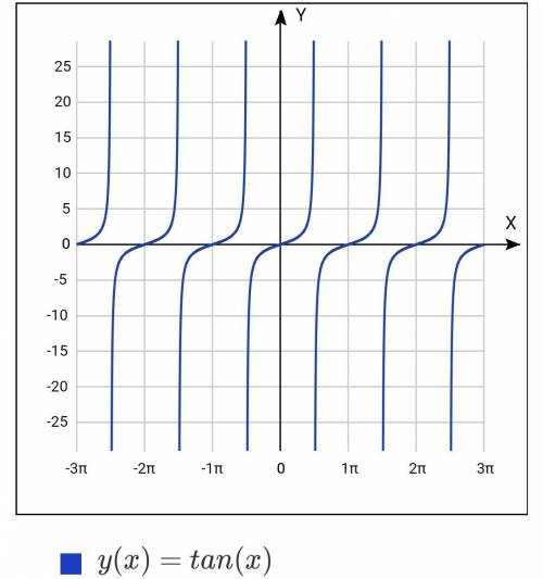 Сдвумя 1.найдите cos a, если sin a = √21/5 и pi/2≤a≤3pi/2 2.найдите значение выражения 17√3 tg (-420