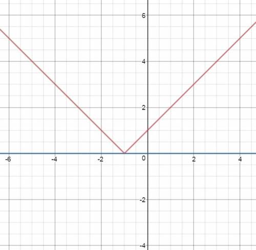 При каком значении параметра a уровнение |x+1|=3a-6 имеет два корня?