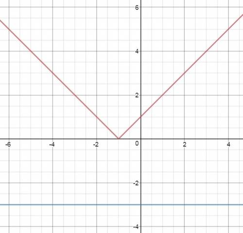 При каком значении параметра a уровнение |x+1|=3a-6 имеет два корня?