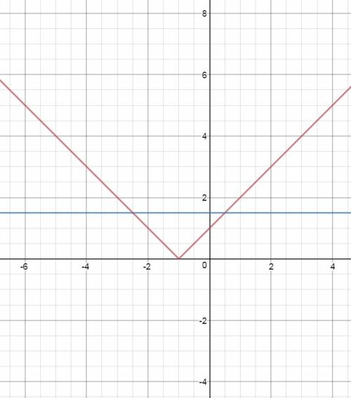 При каком значении параметра a уровнение |x+1|=3a-6 имеет два корня?