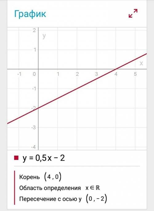1. y=3-x 2. y=0,5x-2 3. y=2/7x-2 4. y=-3