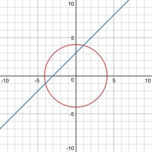 Решите 2 систему, x^2+y^2=17 x-y=3