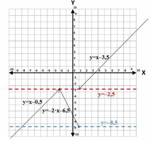 Постройте график функции x-0,5 при x< -2 y={-2x-6,5 при -2< =x< =1 x-3,5 при x> -1 опред
