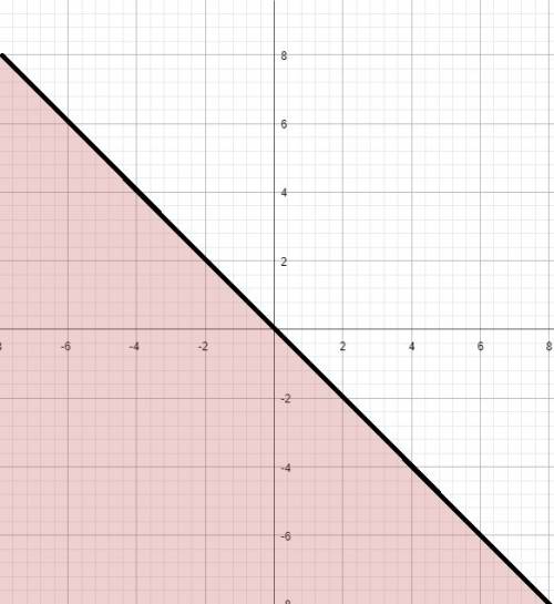 Изобразите на графике условия: x-y> 0,x+y< 0,x^2+y^2< =4