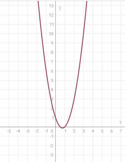 Постройте график функцииy= 2x^2-3x+1. нужно.
