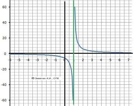 Найдите область определения функции: y = 6/x+1