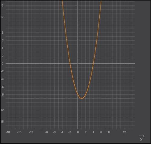 Постройте график y=x(в квадрате)-2x-8
