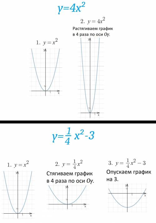 Изобразите схематически график функции 1)y=4x^2 2)y=1/4x^2-3