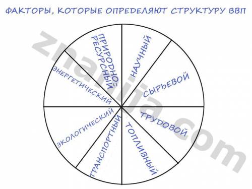 Перечислите факторы, которые определяют структуру ввп. ,!
