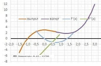 Найдите промежутки монотонности y=x^3-2x^2+3