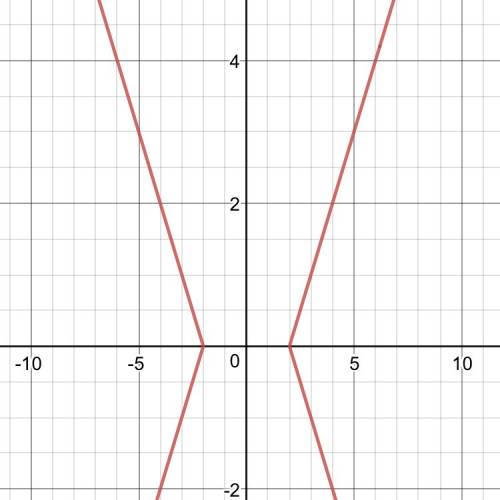 |x|-|y|=2 надо графику к этому выражению начертить