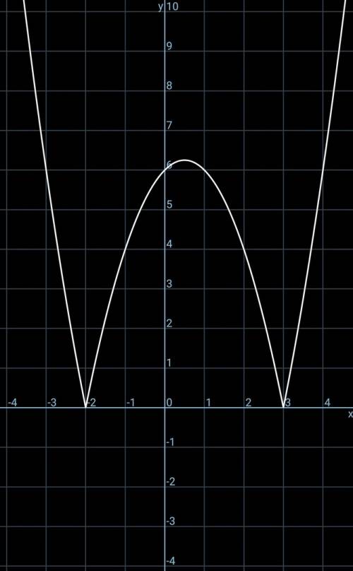 Решите полностью, если можно то с графиком y=|x²-x-6|