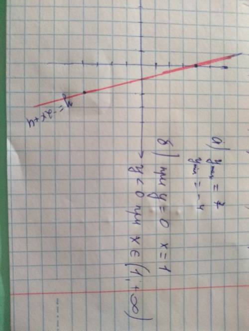 Постройте график функции y=-2x+4. с графика найдите а) наибольшее и наименьшее значение функции на о