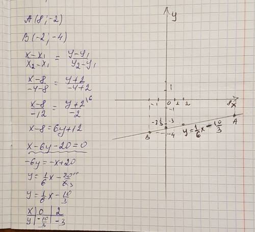 Написать уравнение прямой,проходящей через точки а(8; -2) и в(-2; -4) построить её