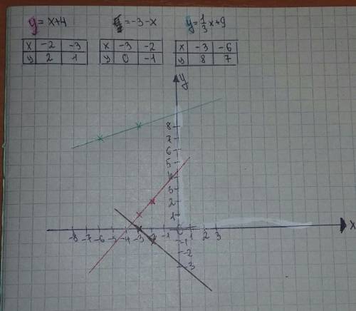 Постройте график функций 1)y=x+4 2)y=-3-x 3)y=1/3x+9