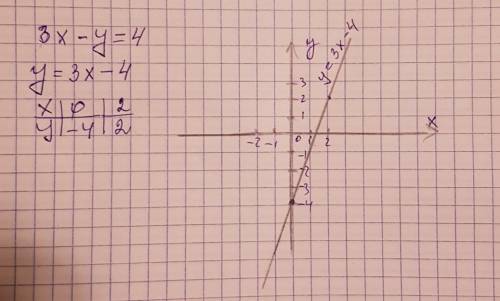 Построите графич изображение линеиного уравнение с 2 неизвестн 3х-y=4 20