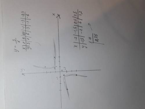 Постройте график функции y=3/x по графику найдите значение аргумента х которому соответствует значен