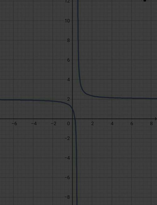 Постройте график функции y=4x-1/2x-1