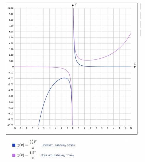 Lim (a^x)/x x стремится к бесконечности