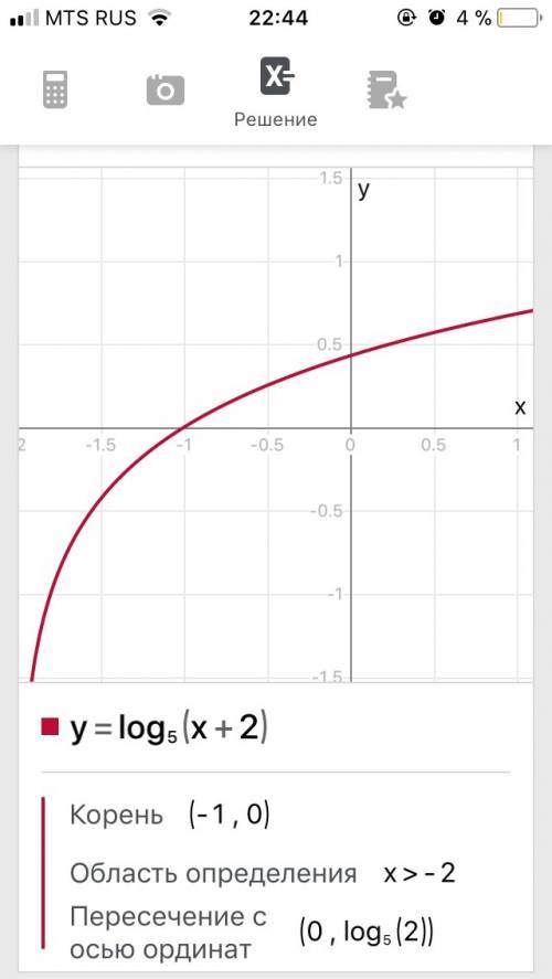 Построить график функции y=log5 x+2