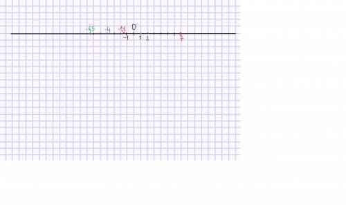 Изобразите на числовой прямой числа -4; 2; -1,5; 1; 7; -6,5.