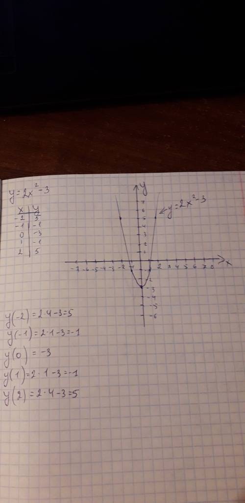 Построить параболу у=2х^2-3 и таблицу значений .