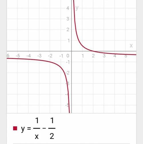 Построить графики функции: а). y=1÷x - 1÷2 б). y=(x+2) в квадрате в).y=(x+1)-2