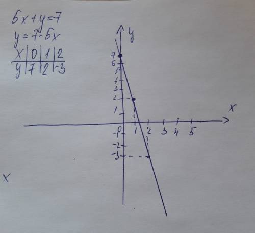 Постройте график линейного уравнения 5x+y=7