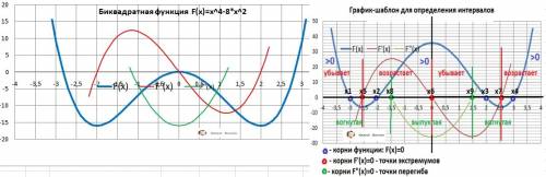 Исследовать на экстремум функцию y=x^4-8x^2