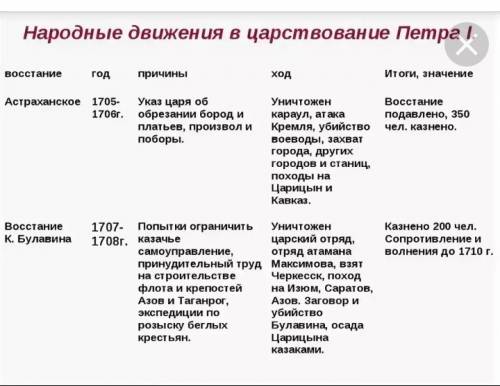 Начертите и заполните таблицу на тему: социальные и национальные движения при петре первом. каждое с