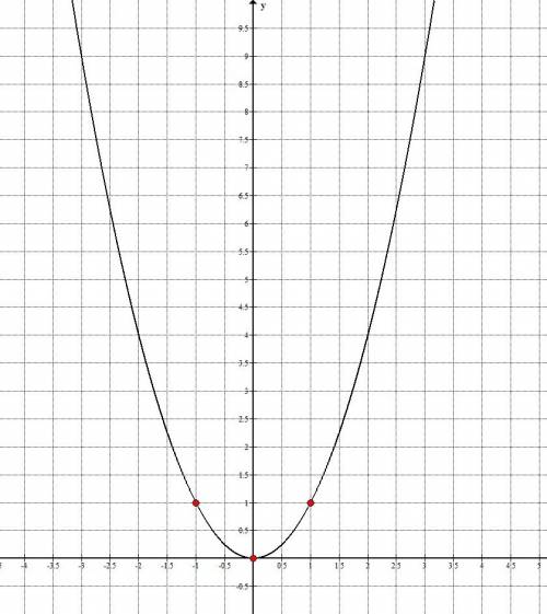 Постройте график функции y=x^2. с графика: 1)определите значение функции, соответствующее значение а