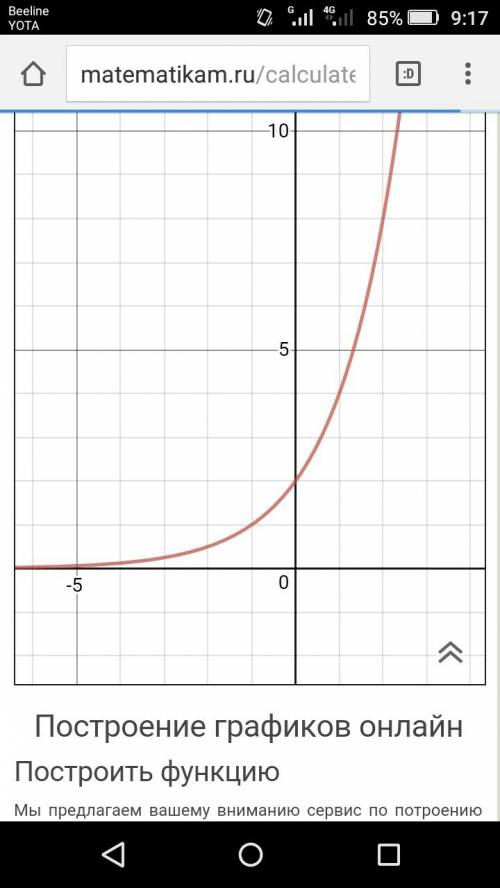 Постройте график функции y=2*2^x найдите область значения и область определения