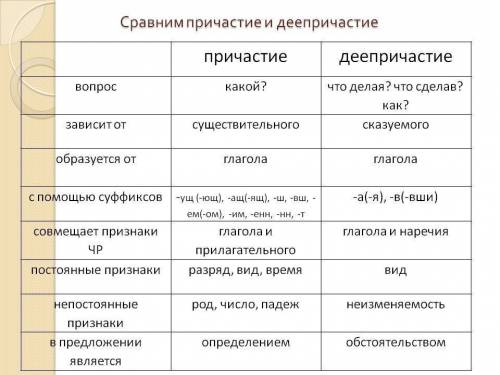 Напишите 15 слов не с деепричастием)