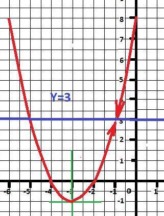 Постройте гра­фик функ­ции&nbsp; y=(x+4)(x`2+3x+2)/x+1 и определите, при каких зна­че­ни­ях m&nbsp;