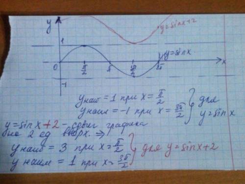 При каких значениях х на [0; 2π) функция y=sinx+2 принимает наибольшее и наименьшее значение и чему