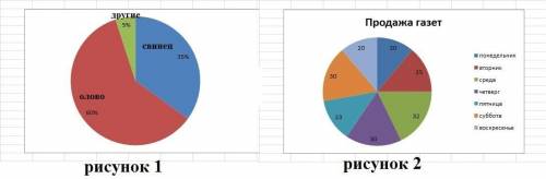 &nbsp; ⦁ сплав содержит 35% свинца, 60% олова и 5% других металлов. постройте круговую диаграмму. &