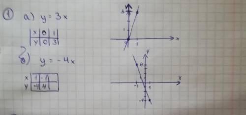 Построить графики функций: а) у = 3х; б) у = —4х. №2. не выполняя построений, выясните, принадлежат