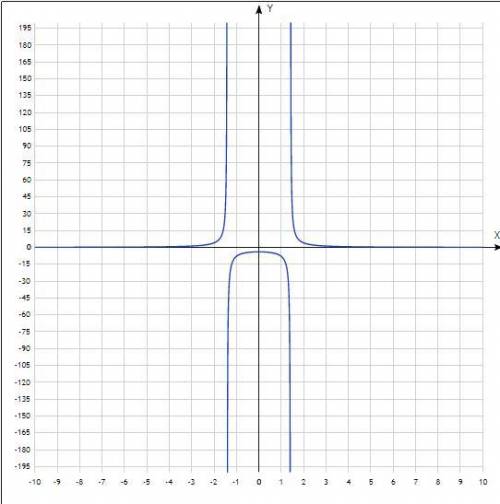 Найдите множество значений функции: y=8/(x²-2)