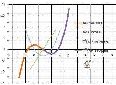 1) составить уравнение касательной в точке <img src=