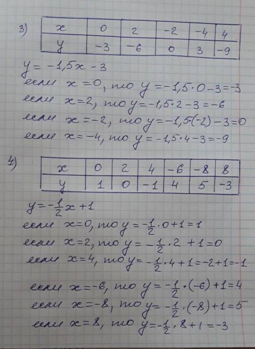 Постройте таблицу! а не график функции и объясните плз надо. 50 !