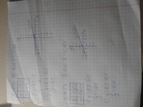 Y=0,2x a)y если x=-5, 0, 5 б) x если y=-2, 0, 2 начертить график