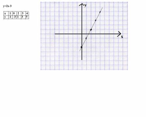 Y=2x-3 надо построить график и таблицу ​