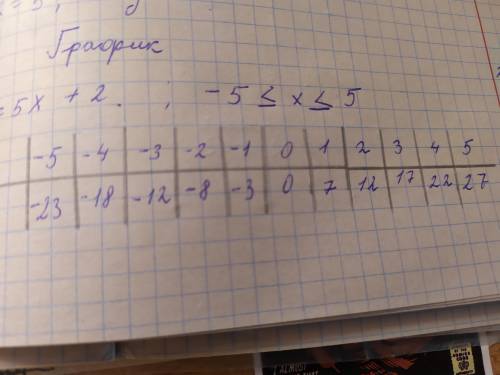 Постройте график функции: y=3x+2