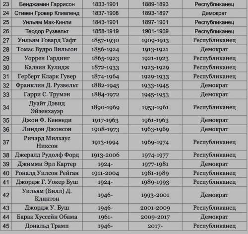 Годы правления президентов сша сделайте таблицу​