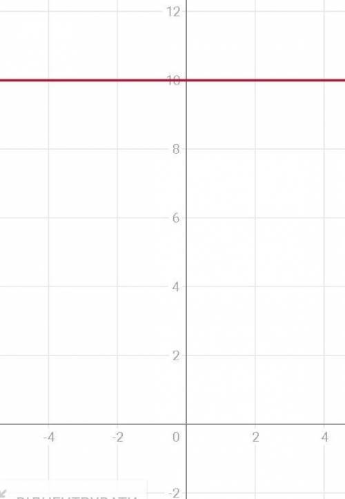 Y=x^2+4x+10, x=-3,x=0 построить график