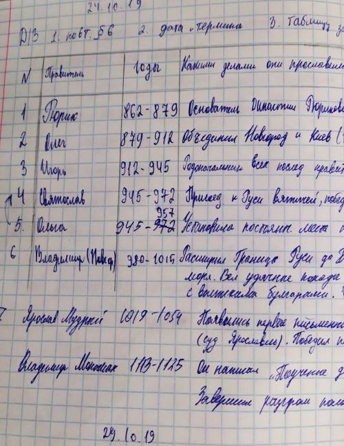 Написать годы правления и заслуги рюрика, олега, игоря, ольги, святослава, владимира красное солнышк