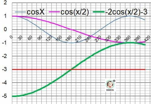 Построить график тригонометрической функции1) -2cos(x/2) -32) -3 sin(3x - 3p/4) + 5
