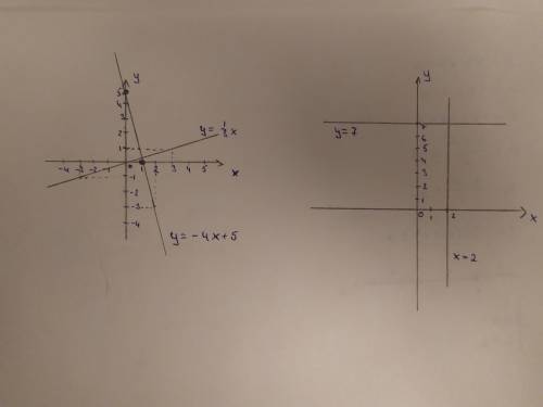 Построить график линейной ! y=-4x+5 y=<img src=
