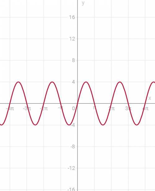 Построить график функций y=4sinx​