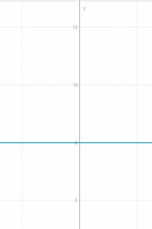 Построить график функции y = 2 в кубе